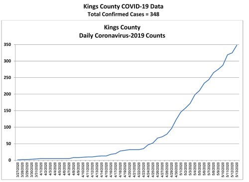 Kings County's daily COVID-19 counts.